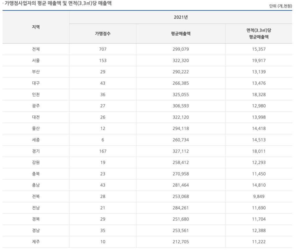 공차 창업비용