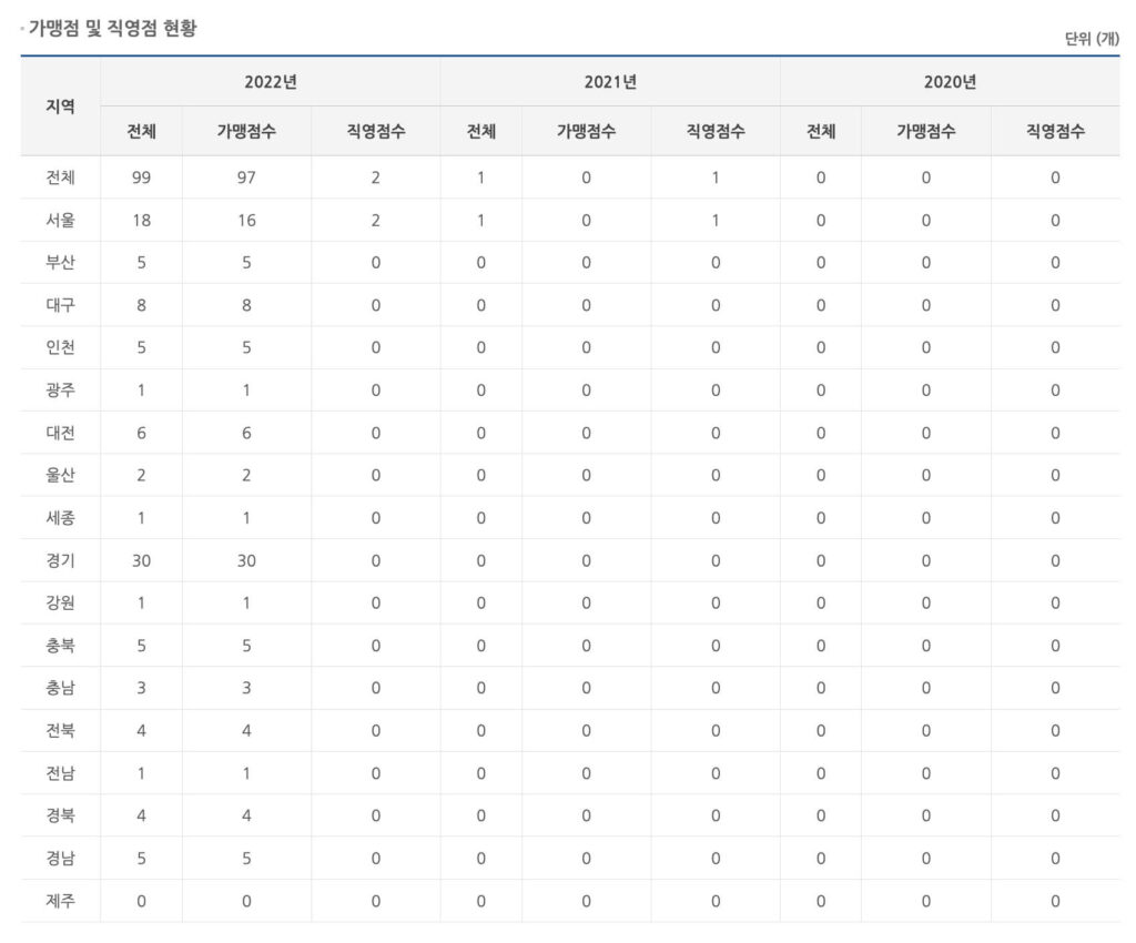 빽보이피자-가맹현황