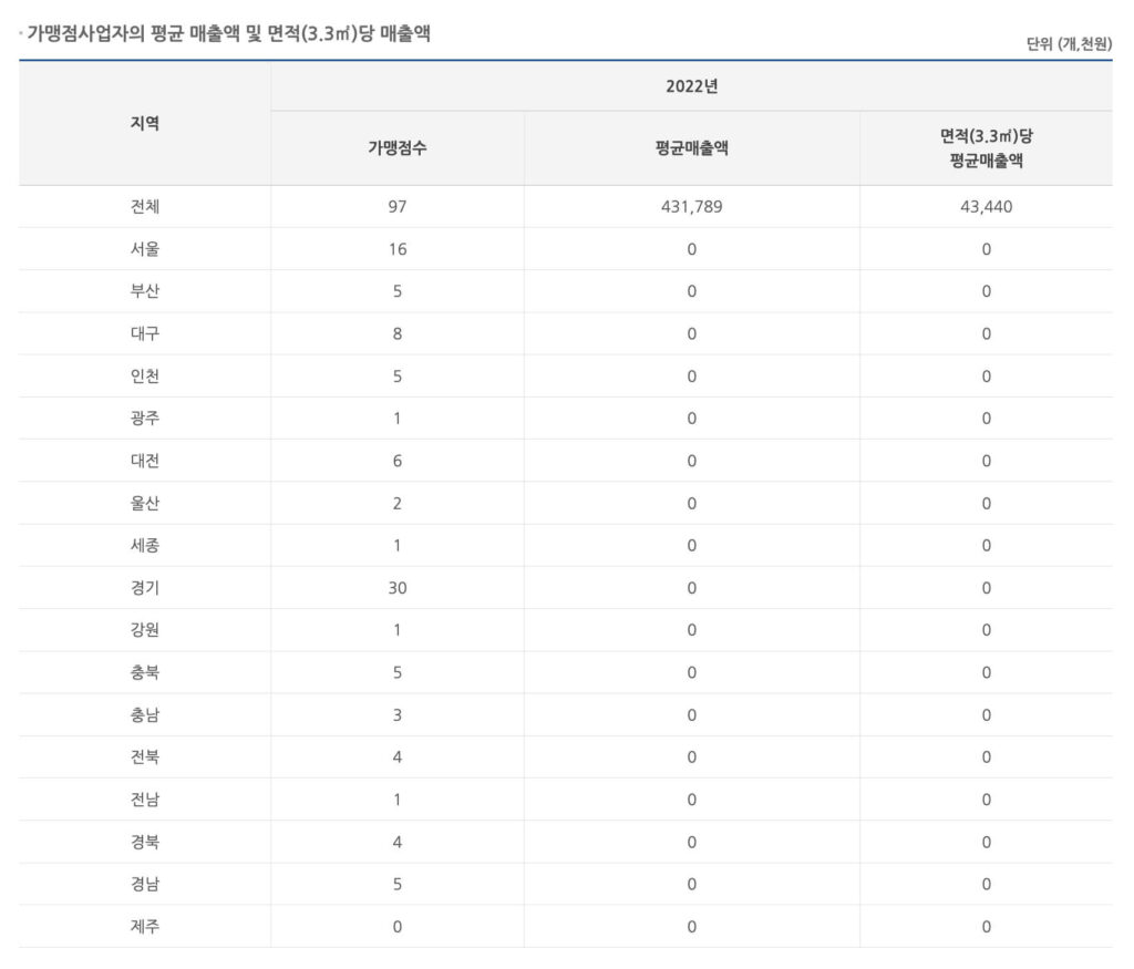 빽보이피자-매출현황