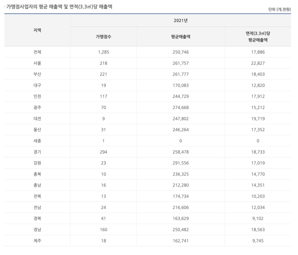 컴포즈커피-매출