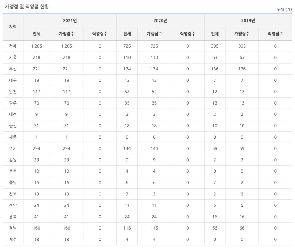 컴포즈커피-가맹점-직영점-현황